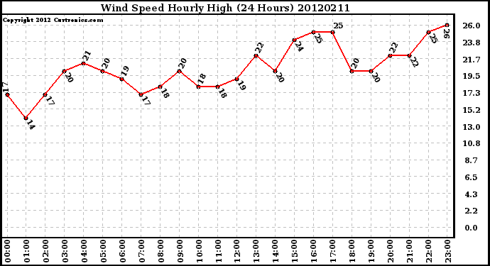 Milwaukee Weather Wind Speed<br>Hourly High<br>(24 Hours)