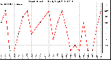 Milwaukee Weather Wind Direction<br>Daily High