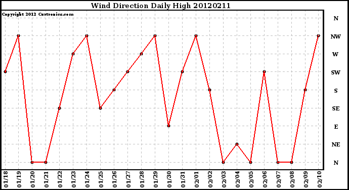 Milwaukee Weather Wind Direction<br>Daily High