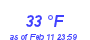 Milwaukee Weather Dewpoint High High Month