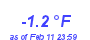 Milwaukee Weather Temperature Low Year