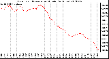 Milwaukee Weather Barometric Pressure<br>per Minute<br>(24 Hours)