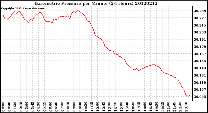 Milwaukee Weather Barometric Pressure<br>per Minute<br>(24 Hours)