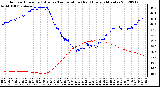 Milwaukee Weather Outdoor Humidity (Blue)<br>vs Temperature (Red)<br>Every 5 Minutes