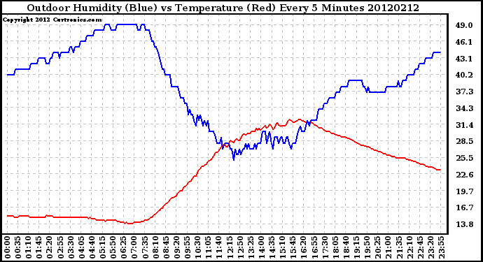 Milwaukee Weather Outdoor Humidity (Blue)<br>vs Temperature (Red)<br>Every 5 Minutes