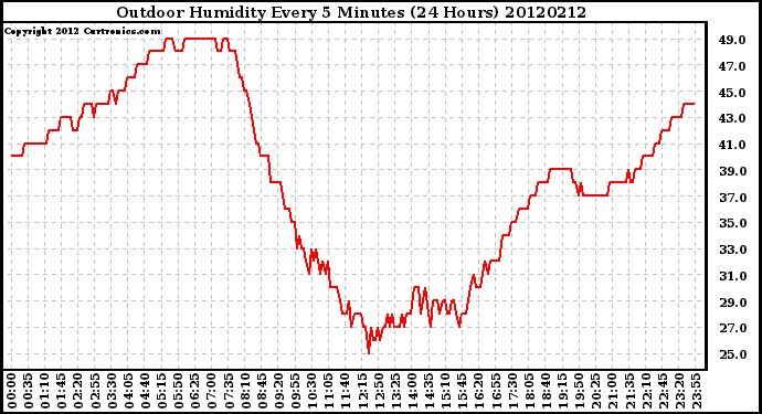 Milwaukee Weather Outdoor Humidity<br>Every 5 Minutes<br>(24 Hours)