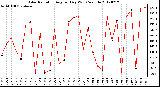 Milwaukee Weather Solar Radiation<br>Avg per Day W/m2/minute