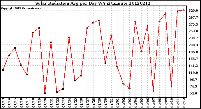 Milwaukee Weather Solar Radiation<br>Avg per Day W/m2/minute