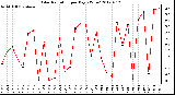 Milwaukee Weather Solar Radiation<br>per Day KW/m2