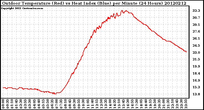 Milwaukee Weather Outdoor Temperature (Red)<br>vs Heat Index (Blue)<br>per Minute<br>(24 Hours)