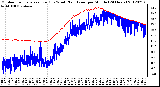 Milwaukee Weather Outdoor Temperature (Red)<br>vs Wind Chill (Blue)<br>per Minute<br>(24 Hours)