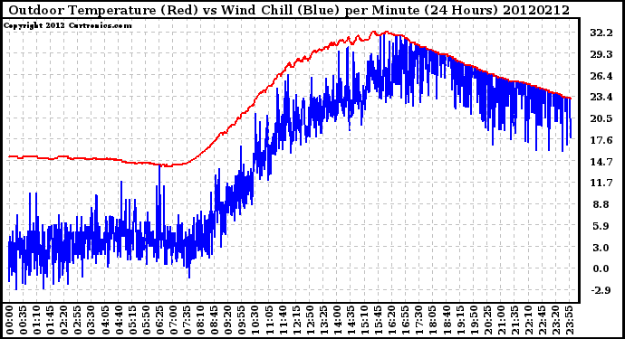 Milwaukee Weather Outdoor Temperature (Red)<br>vs Wind Chill (Blue)<br>per Minute<br>(24 Hours)