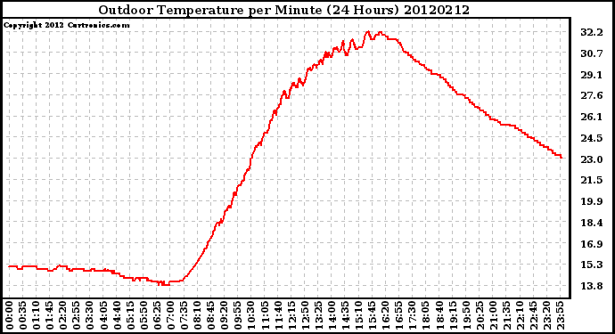 Milwaukee Weather Outdoor Temperature<br>per Minute<br>(24 Hours)