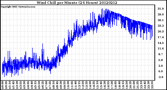 Milwaukee Weather Wind Chill<br>per Minute<br>(24 Hours)