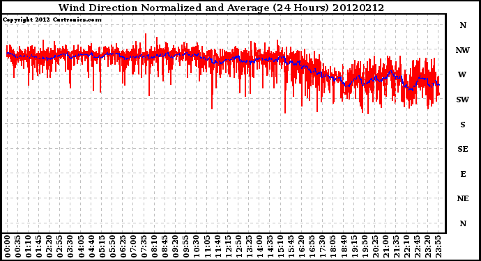 Milwaukee Weather Wind Direction<br>Normalized and Average<br>(24 Hours)