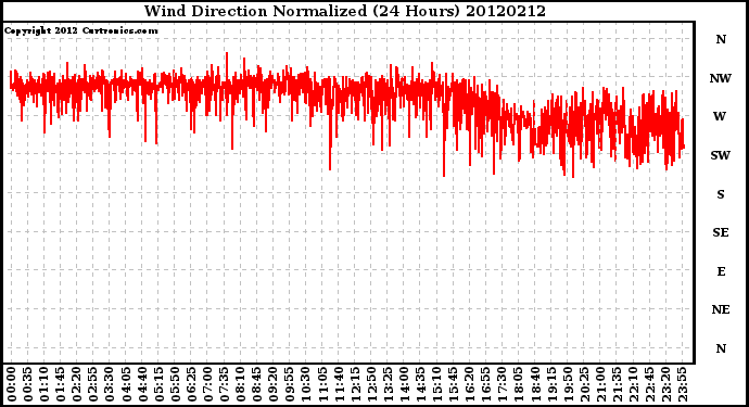 Milwaukee Weather Wind Direction<br>Normalized<br>(24 Hours)