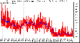 Milwaukee Weather Wind Speed<br>Actual and Average<br>by Minute mph<br>(24 Hours)