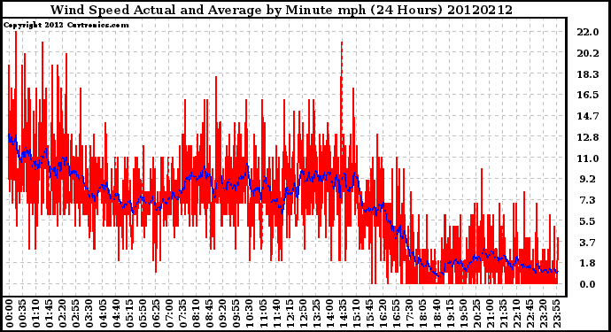 Milwaukee Weather Wind Speed<br>Actual and Average<br>by Minute mph<br>(24 Hours)