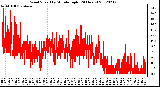 Milwaukee Weather Wind Speed<br>by Minute mph<br>(24 Hours)