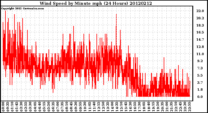 Milwaukee Weather Wind Speed<br>by Minute mph<br>(24 Hours)