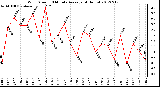 Milwaukee Weather Wind Speed<br>10 Minute Average<br>(4 Hours)