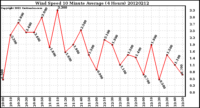 Milwaukee Weather Wind Speed<br>10 Minute Average<br>(4 Hours)