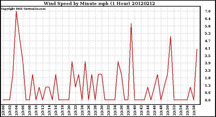 Milwaukee Weather Wind Speed<br>by Minute mph<br>(1 Hour)