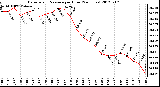 Milwaukee Weather Barometric Pressure<br>per Hour<br>(24 Hours)