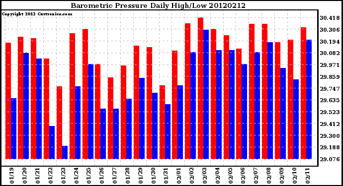 Milwaukee Weather Barometric Pressure<br>Daily High/Low