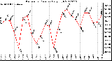 Milwaukee Weather Barometric Pressure<br>Daily High