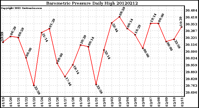 Milwaukee Weather Barometric Pressure<br>Daily High