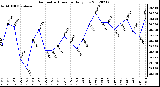 Milwaukee Weather Barometric Pressure<br>Daily Low