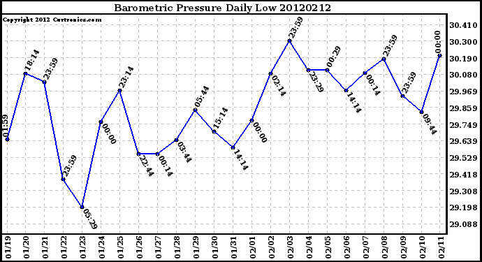 Milwaukee Weather Barometric Pressure<br>Daily Low