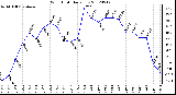 Milwaukee Weather Wind Chill<br>Daily Low