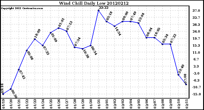 Milwaukee Weather Wind Chill<br>Daily Low