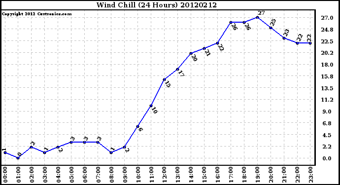 Milwaukee Weather Wind Chill<br>(24 Hours)