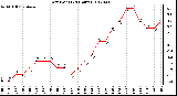 Milwaukee Weather Dew Point<br>(24 Hours)