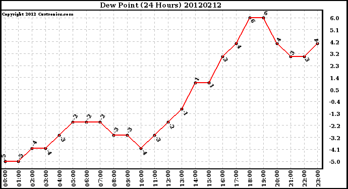 Milwaukee Weather Dew Point<br>(24 Hours)