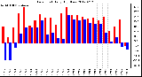 Milwaukee Weather Dew Point<br>Daily High/Low