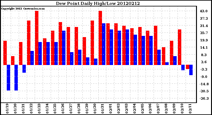 Milwaukee Weather Dew Point<br>Daily High/Low