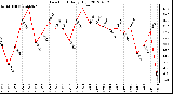 Milwaukee Weather Dew Point<br>Daily High