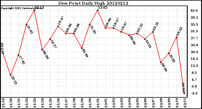 Milwaukee Weather Dew Point<br>Daily High