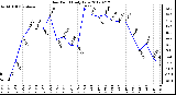 Milwaukee Weather Dew Point<br>Daily Low