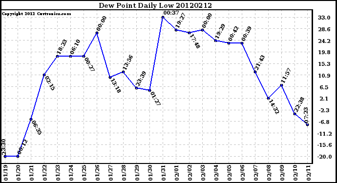 Milwaukee Weather Dew Point<br>Daily Low