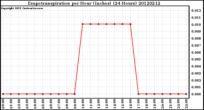 Milwaukee Weather Evapotranspiration<br>per Hour (Inches)<br>(24 Hours)