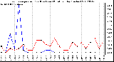 Milwaukee Weather Evapotranspiration<br>(Red) vs Rain (Blue)<br>per Day (Inches)