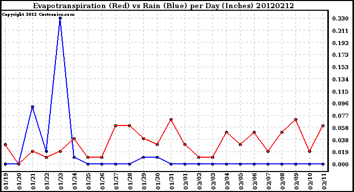 Milwaukee Weather Evapotranspiration<br>(Red) vs Rain (Blue)<br>per Day (Inches)