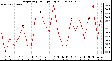 Milwaukee Weather Evapotranspiration<br>per Day (Inches)