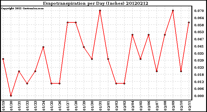 Milwaukee Weather Evapotranspiration<br>per Day (Inches)