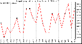 Milwaukee Weather Evapotranspiration<br>per Day (Oz/sq ft)